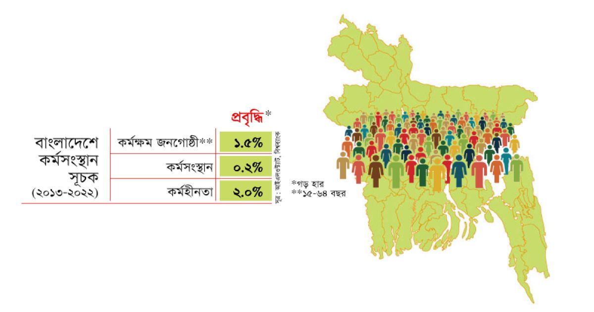 দেশে কর্মক্ষম জনগোষ্ঠীর প্রবৃদ্ধির গড় হার ১.৫%, কর্মসংস্থানে ০.২ শতাংশ