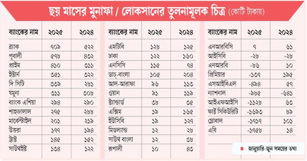 কমেছে প্রায় ব্যাংকের মুনাফা, নয়টি লোকসানে